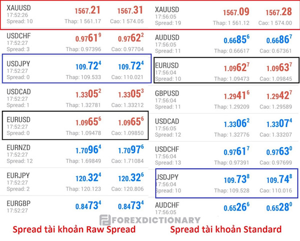 Mức spread trên tài khoản tiêu chuẩn và Raw Spread