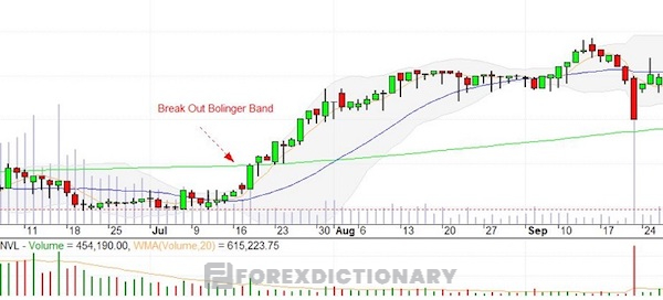 Break Out Bollinger Bands