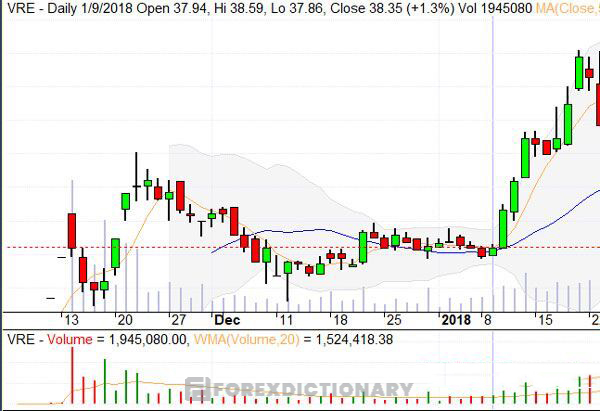 Biến động giá được sử dụng làm cơ sở để hỗ trợ giao dịch với Bollinger Bands hiệu quả hơn