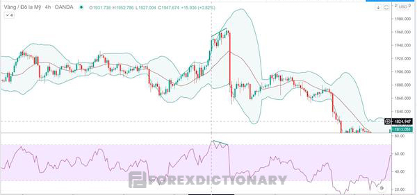 Bollinger Bands kết hợp với doji là cơ sở vững chắc để ra quyết định