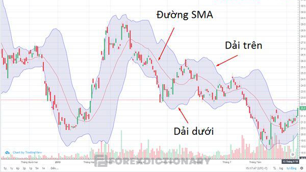 Sử dụng cả ba thành phần của Bollinger Band để giao dịch hiệu quả