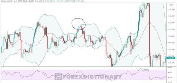 RSI tạo ra phân kỳ cùng lúc giá chạm dải trên của Bollinger Bands