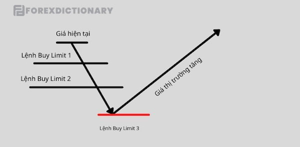 Sử dụng chiến lược rải đinh cùng Buy Limit