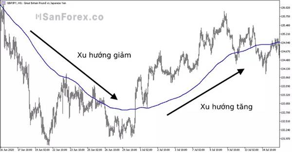 Sử dụng đường MA để xác định xu hướng giá trong Forex  