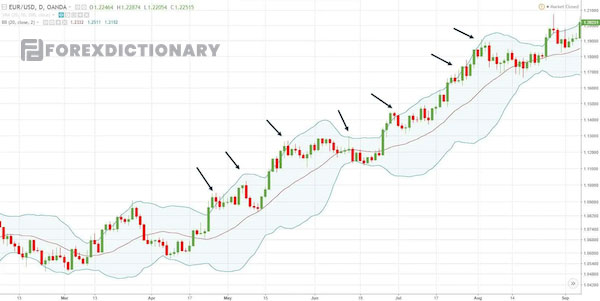 Kết hợp đường MA và Bollinger Band