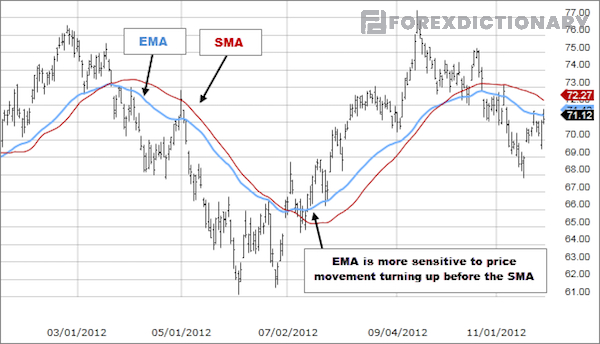 Sự khác biệt của đường EMA và đường SMA là gì?