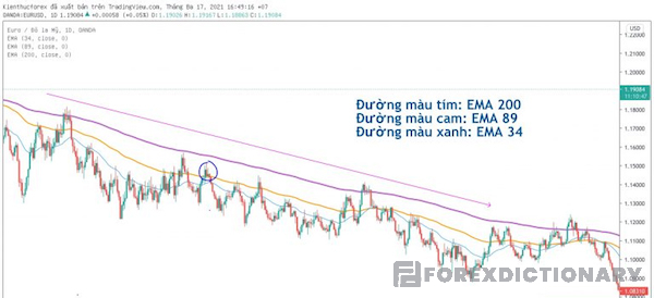 Ví dụ về chỉ báo SMA khi giá EURUSD giảm