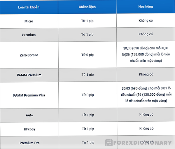 Phí hoa hồng và Spread tại HotForex