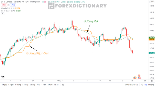 Thành phần đầu tiên của Ichimoku: Kijun-Sen – Đường cơ sở