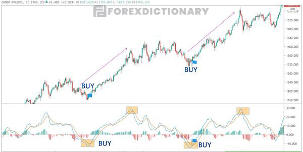 Vào lệnh BUY khi MACD cắt Signal line theo hướng từ dưới lên trên