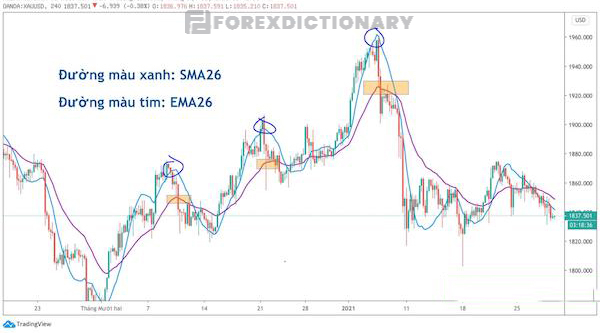 Đường EMA gần mức giá thực trên thị trường hơn hẳn SMA