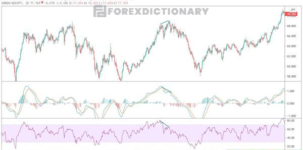 Giá NZD/JPY giảm mạnh sau tín hiệu phân kỳ do 2 chỉ báo đưa ra