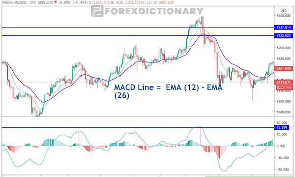 Giá trị của đường MACD được tính bằng hiệu của hai đường trung bình động EMA