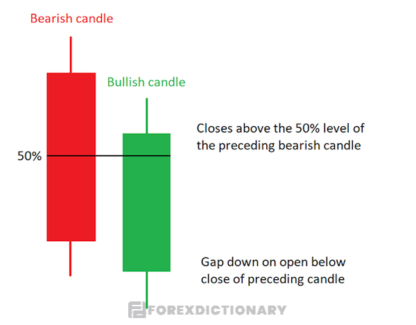 GAP thể hiện khoảng cách biệt của giá mở cửa nến thứ 2