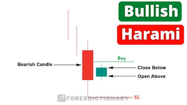 Mô hình nến Bullish Harami tạo ra hình ảnh thú vị và dễ nhớ