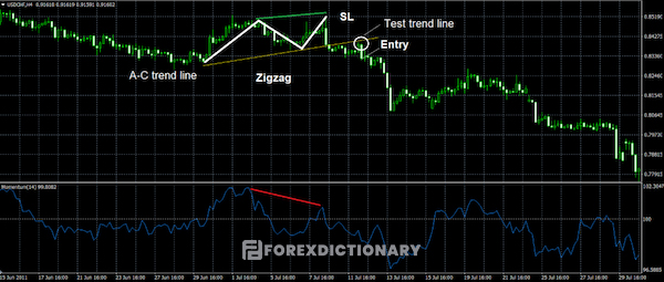 Chỉ báo Momentum kết hợp với mô hình zigzag tạo ra tín hiệu tin cậy