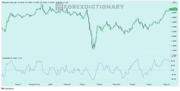 Chỉ báo Chande Momentum là chỉ báo động lượng hiệu quả