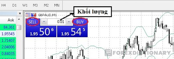 Điền khối lượng bạn muốn giao dịch rồi chọn Buy hoặc Sell để đặt lệnh