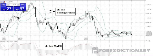 Không phải tất cả chỉ báo sẽ được hiển thị chung trên đồ thị giá