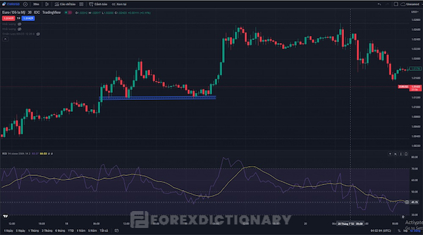 Giao dịch đặt lệnh EUR/ USD với khung thời gian là 30M