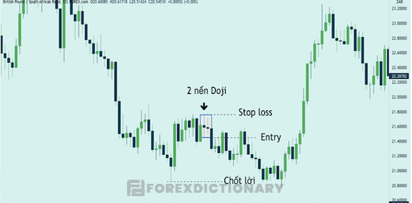 Điểm vào lệnh có thể ở mức giá thấp nhất, StopLoss được đặt tại mức giá trần của mô hình nến