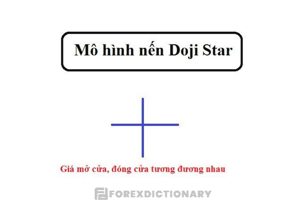 Mô hình ngôi sao - Mô hình nến Doji tiêu chuẩn