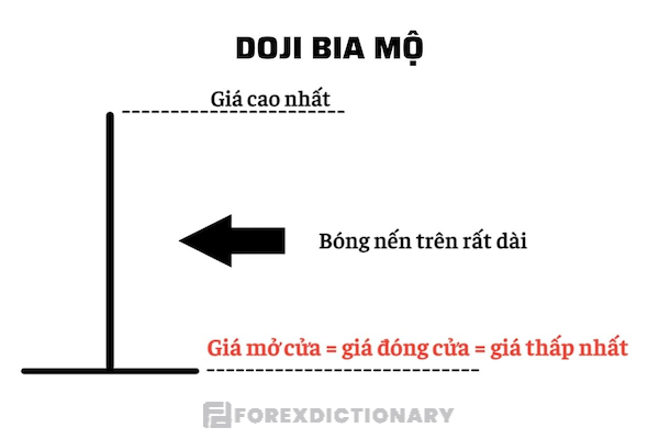 Mô hình bia mộ cho biết giá đóng và giá mở bằng với mức giá thấp nhất