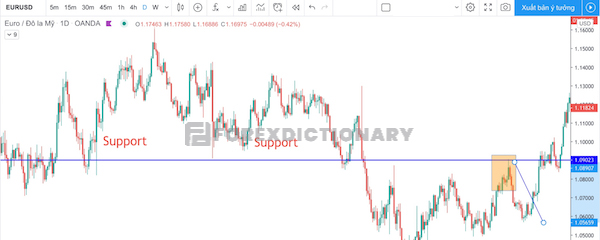 Ví dụ cặp tiền tệ EURUSD khi tiếp xúc với vùng hỗ trợ khá cứng