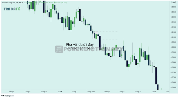 Khi sự phá vỡ tại vị trí dưới đáy, các Traders đều có xu hướng vào lệnh SELL