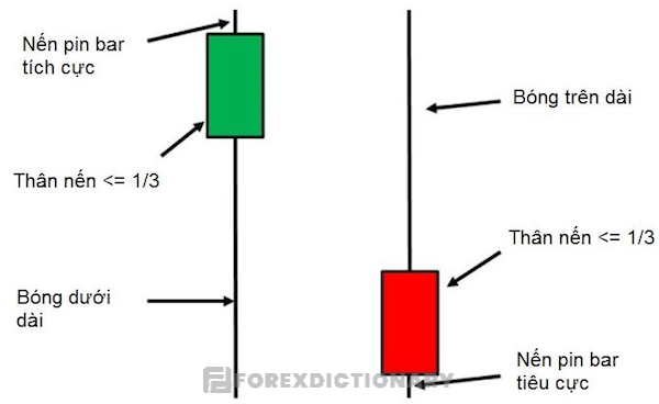 Những đặc điểm chung của nến Pin Bar là gì?