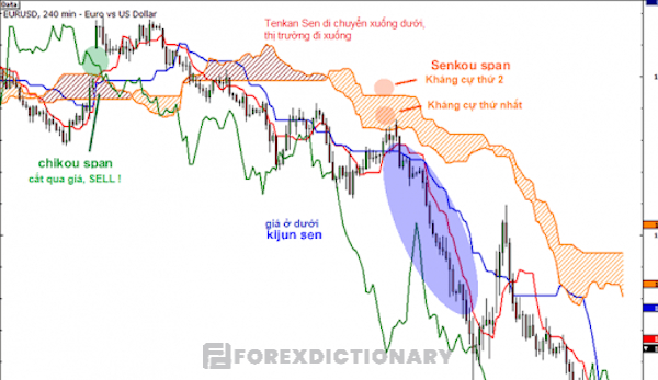 Chỉ báo Ichimoku Kinko Hyo