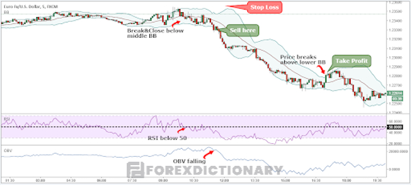 Chốt lời khi dải Bollinger dưới bị phá vỡ
