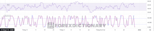 So sánh chỉ báo RSI và chỉ báo StochRSI