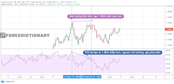 Giao dịch RSI trong trường hợp phân kỳ