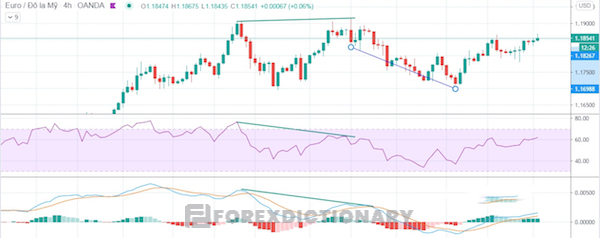 Tìm hiểu cách phối hợp RSI với MACD