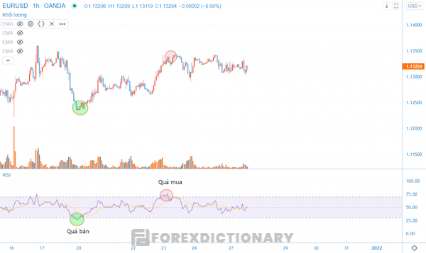 Tổng hợp các mức RSI