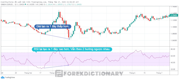 Giao dịch RSI trong trường hợp hội tụ