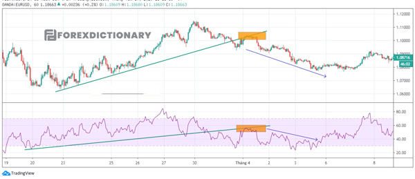 Ví dụ minh họa cho trường hợp đường trendline sử dụng RSI