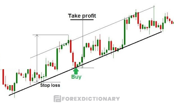 Đặt điểm chốt lời nhờ vào kênh giá và đường trendline