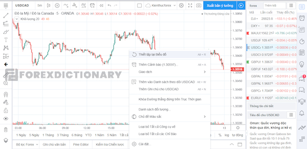 Chi tiết các tính năng có ở khu vực Main Chart