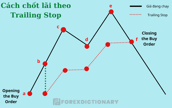 Chốt lãi khi sử dụng Trailing Stop tối ưu hơn hẳn so với chốt lãi thông thường