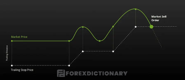 Trailing Stop và Giao dịch mua (Long Trade)