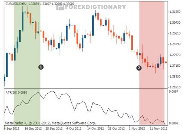 Chỉ báo ATR đo mức độ chuyển động mạnh trong một giao dịch