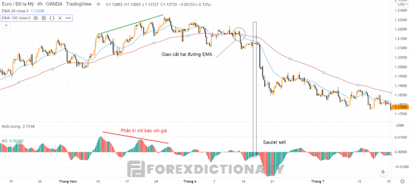 Sử dụng Awesome Oscillator kết hợp với bộ đôi EMA để nhanh chóng tìm ra điểm vào lệnh