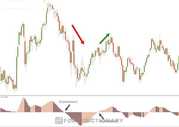 Cùng Forex Dictionary khám phá những hạn chế còn tồn tại của Awesome Oscillator