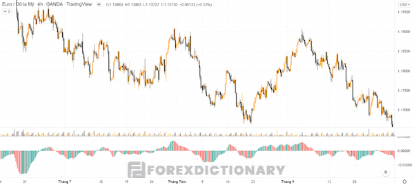 Chỉ báo Awesome Oscillator trên biểu đồ giá của cặp tiền EUR/ USD ở khung H4