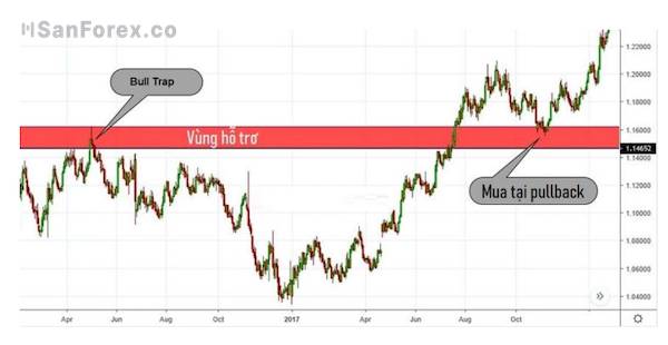 Phương pháp đối phó khi xuất hiện Bull Trap