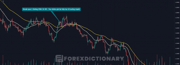 Đôi khi giá cắt đường EMA 34 và đường EMA 89 theo chiều hướng lên cũng tạo ra Bull Trap