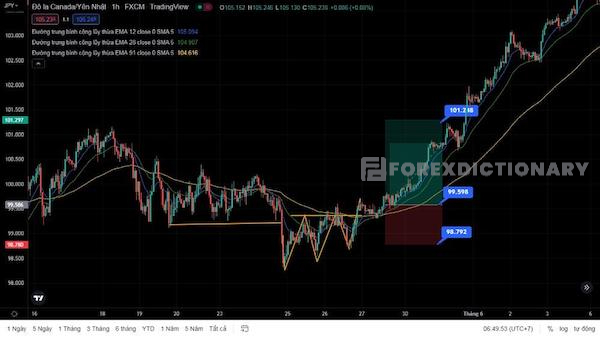 Biểu đồ giá biểu diễn hành động giá của cặp tiền CAD/JPY trên khung H1