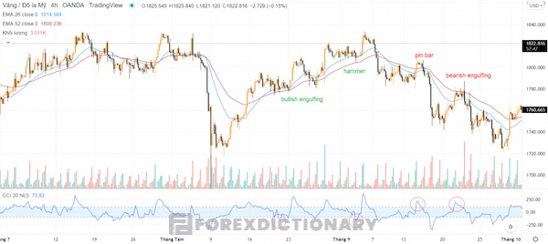 Sử dụng chỉ báo CCI trong biểu đồ Vàng/ USD khung 4h